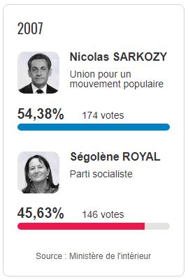 Présidentielle 2007